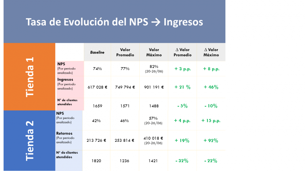 NPS Evolution Ratio - Revenue